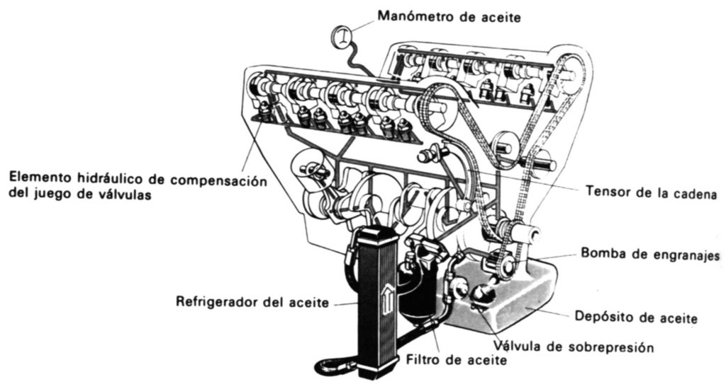 lubricación-refrigeración